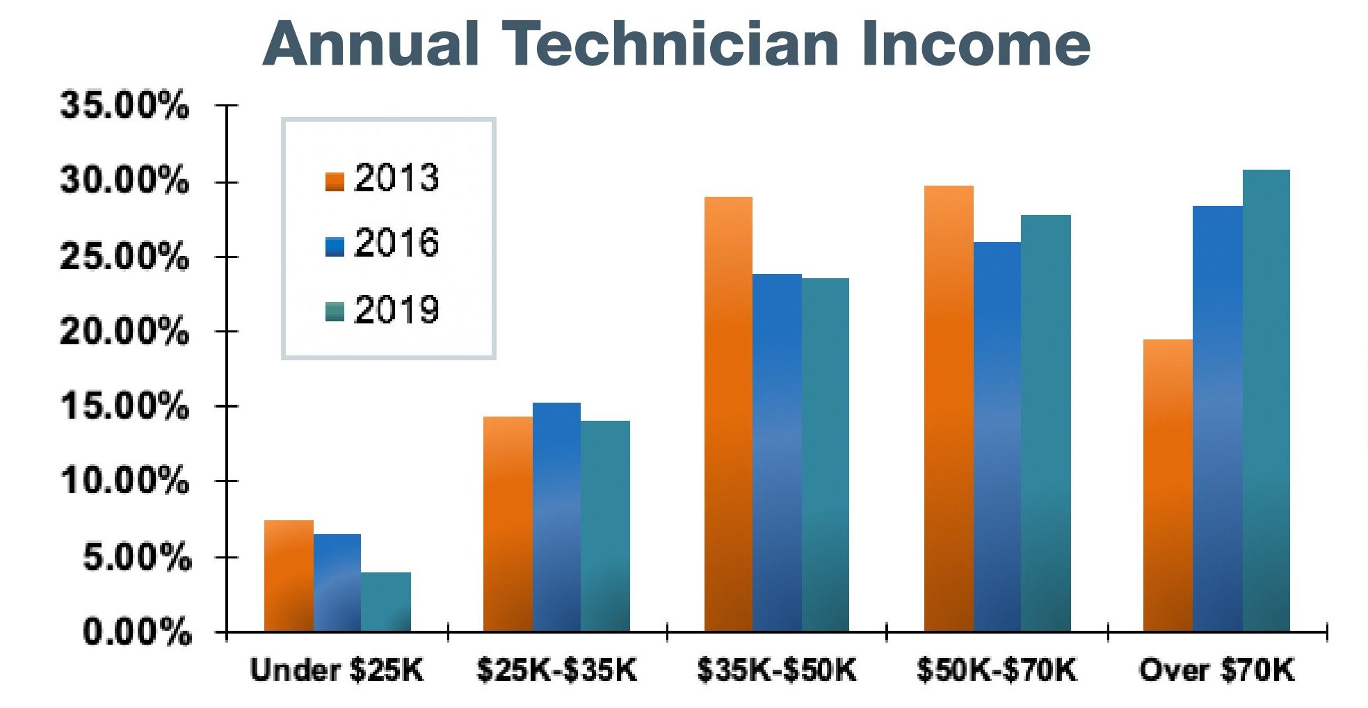 Automobile Technician Salary In Usa