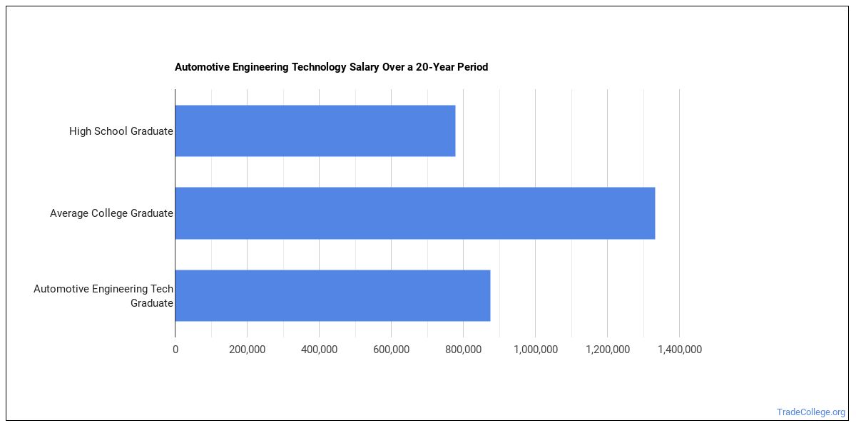 Automotive Engineering Technician Salary