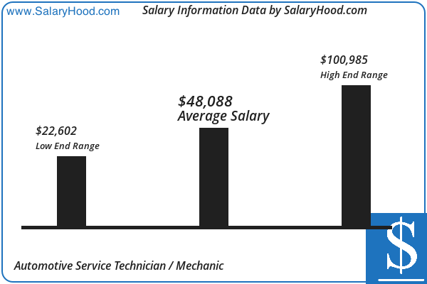 Automotive Technician Pay Scale